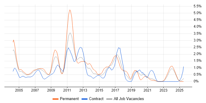 Job vacancy trend for Applications Developer in Lancashire Job vacancy trend for Applications Developer in Lancashire
