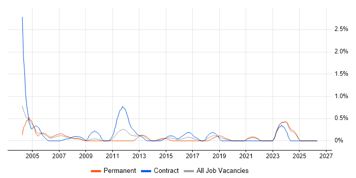 Applications Specialist job vacancy trend in Lancashire