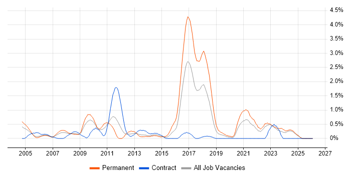 Applications Support Analyst job vacancy trend in Lancashire