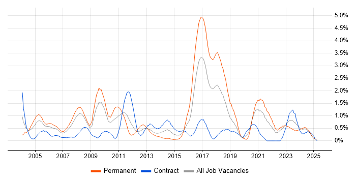 Job vacancy trend for Applications Support in Lancashire