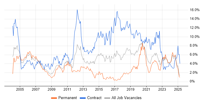 Job vacancy trend for Architect in Lancashire Job vacancy trend for Architect in Lancashire