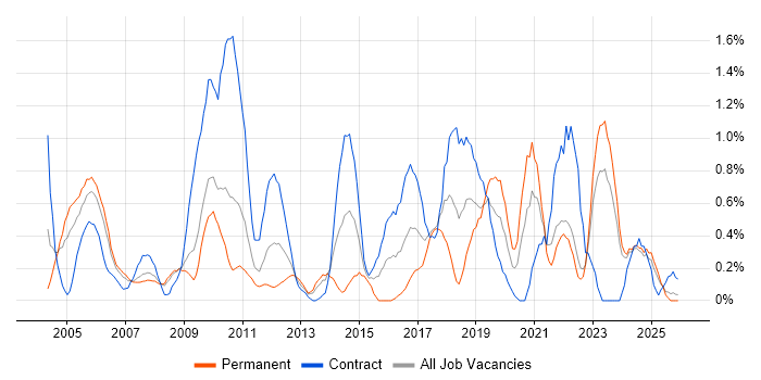 Architectural Design job vacancy trend in Lancashire
