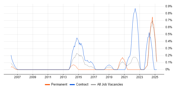 Job vacancy trend for Architecture Governance in Lancashire Job vacancy trend for Architecture Governance in Lancashire