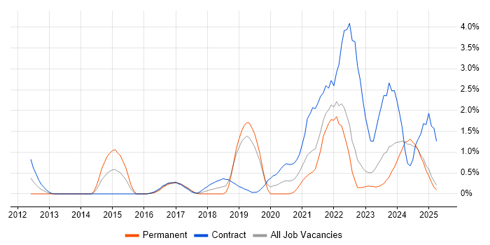 Job vacancy trend for Architectural Patterns in Lancashire