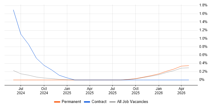 Argo job vacancy trend in Lancashire