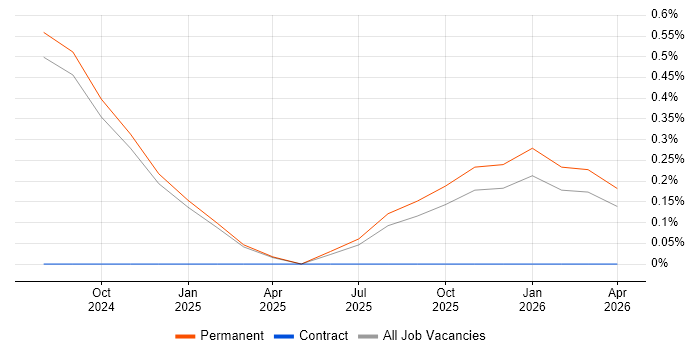 Arista job vacancy trend in Lancashire