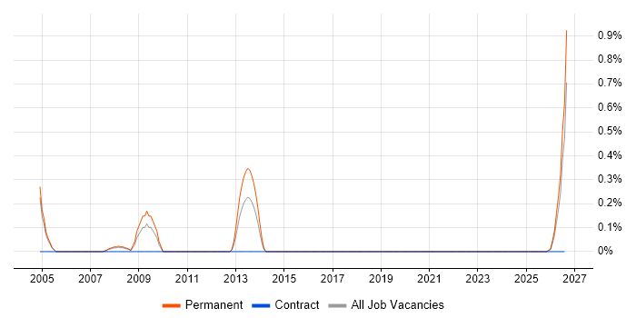 Artworker job vacancy trend in Lancashire