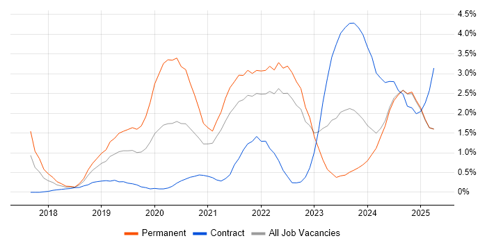 Job vacancy trend for Artificial Intelligence in Lancashire Job vacancy trend for Artificial Intelligence in Lancashire