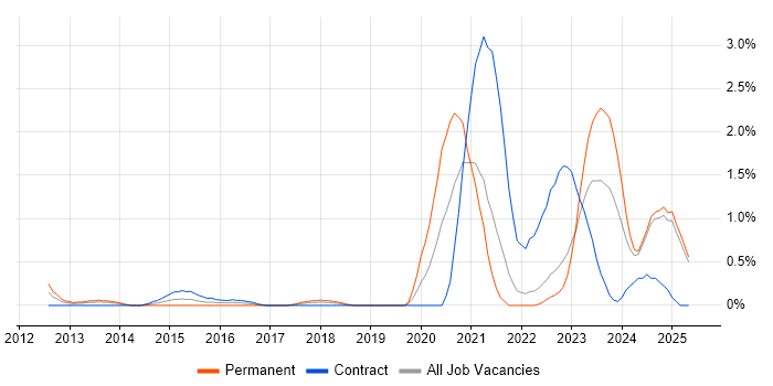 Job vacancy trend for Aruba in Lancashire