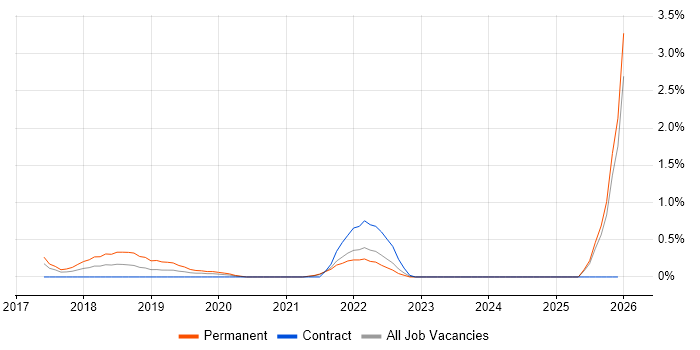 ASP.NET Core job vacancy trend in Lancashire