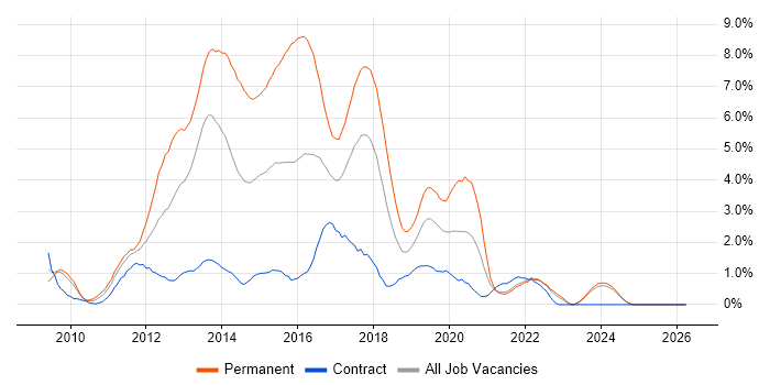 ASP.NET MVC job vacancy trend in Lancashire