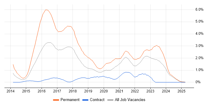 Job vacancy trend for ASP.NET Web API in Lancashire