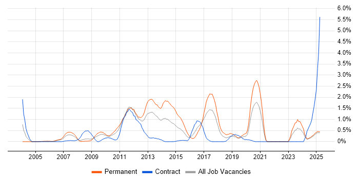 Job vacancy trend for ASP.NET Web Forms in Lancashire Job vacancy trend for ASP.NET Web Forms in Lancashire