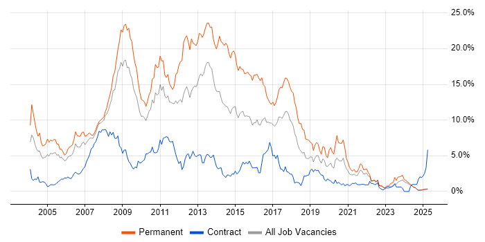 Job vacancy trend for ASP.NET in Lancashire Job vacancy trend for ASP.NET in Lancashire