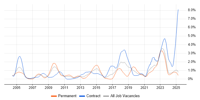 Job vacancy trend for Asset Management in Lancashire