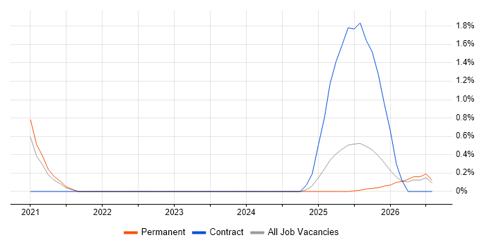 Assistant Accountant job vacancy trend in Lancashire