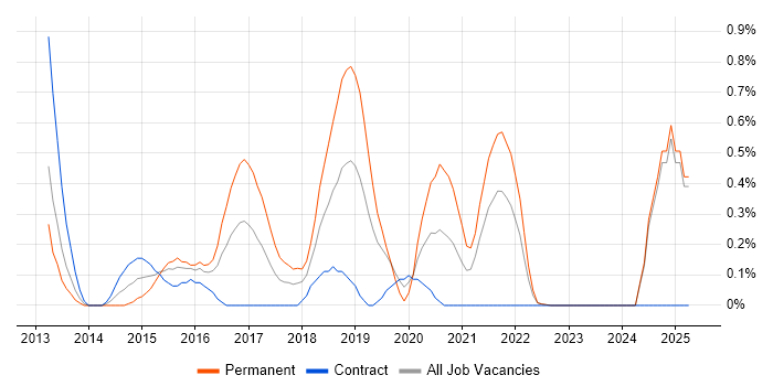 Job vacancy trend for Atlassian Bamboo in Lancashire Job vacancy trend for Atlassian Bamboo in Lancashire