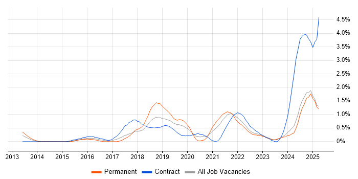 Job vacancy trend for Atlassian in Lancashire Job vacancy trend for Atlassian in Lancashire