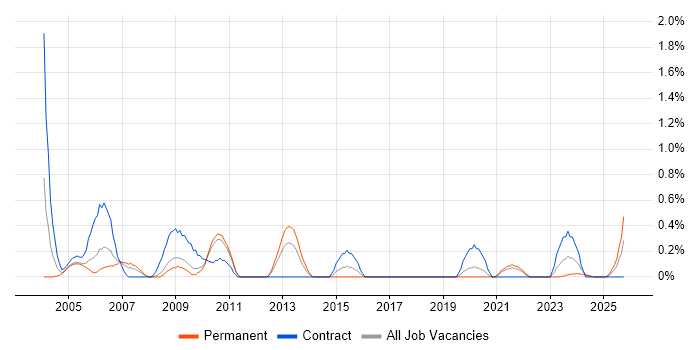 Auditor job vacancy trend in Lancashire