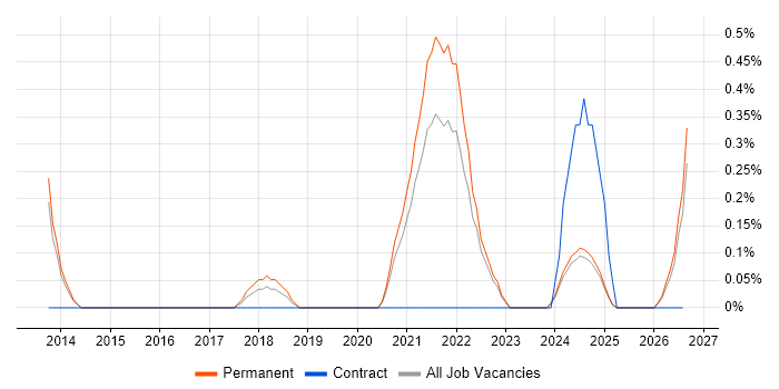 Augmented Reality job vacancy trend in Lancashire