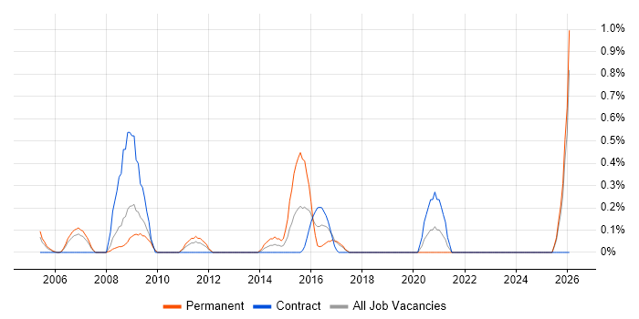 Autodesk job vacancy trend in Lancashire