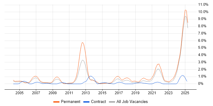 Job vacancy trend for Automotive in Lancashire Job vacancy trend for Automotive in Lancashire