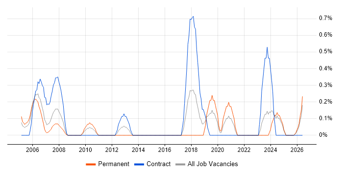Availability Management job vacancy trend in Lancashire