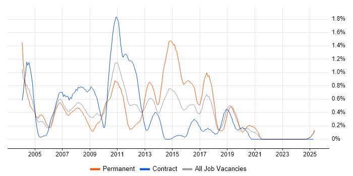 Job vacancy trend for Avaya in Lancashire Job vacancy trend for Avaya in Lancashire