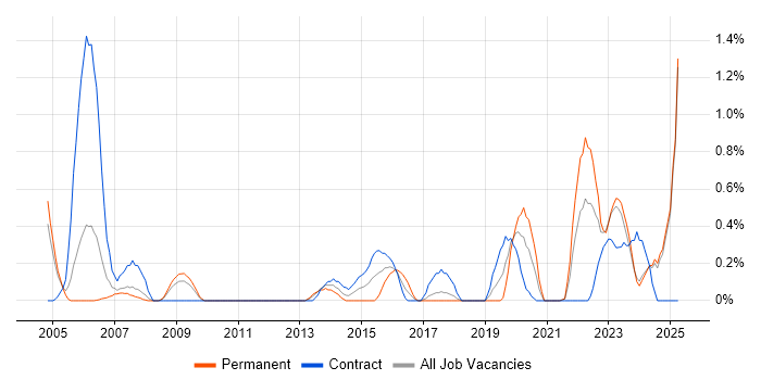 Job vacancy trend for Aviation in Lancashire Job vacancy trend for Aviation in Lancashire