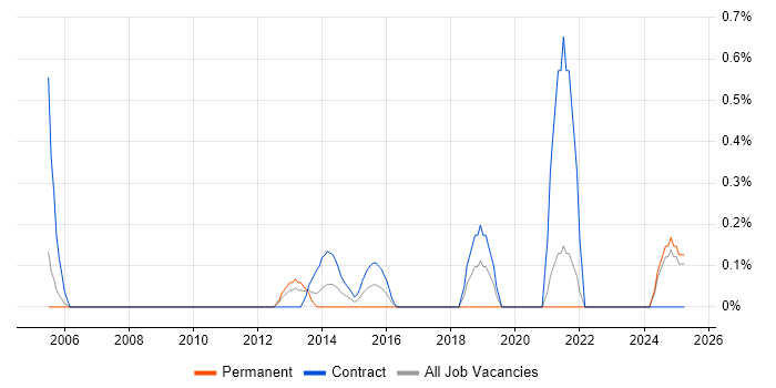 Job vacancy trend for AWK in Lancashire Job vacancy trend for AWK in Lancashire