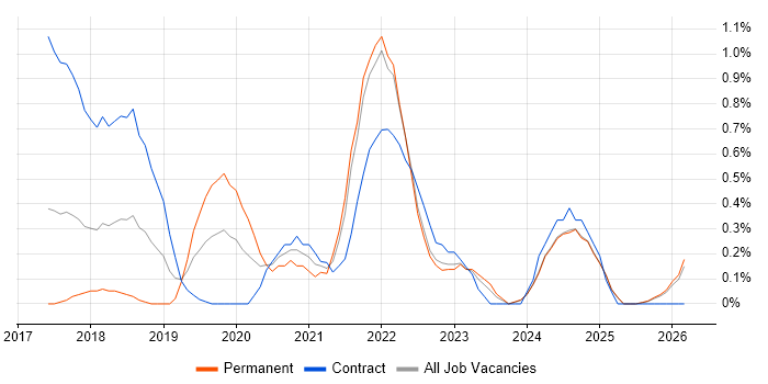AWS CloudFormation job vacancy trend in Lancashire
