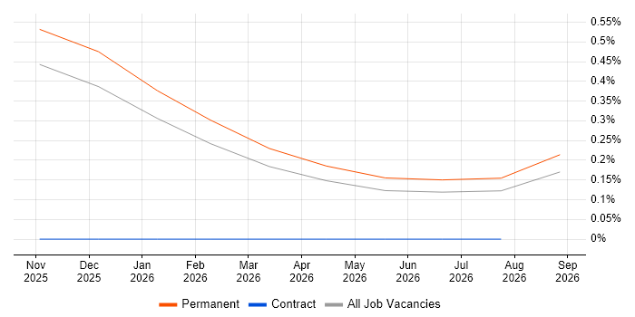 AWS Data Engineer job vacancy trend in Lancashire