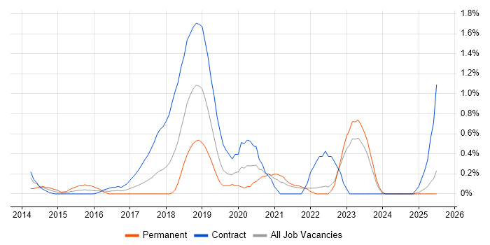 Job vacancy trend for AWS DevOps Engineer in Lancashire Job vacancy trend for AWS DevOps Engineer in Lancashire