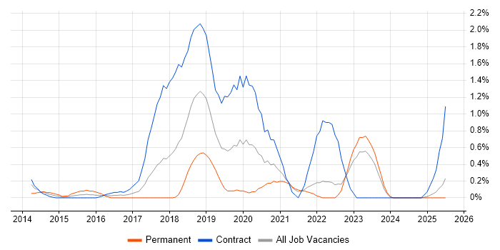 Job vacancy trend for AWS DevOps in Lancashire Job vacancy trend for AWS DevOps in Lancashire