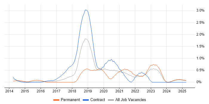 Job vacancy trend for AWS Engineer in Lancashire Job vacancy trend for AWS Engineer in Lancashire