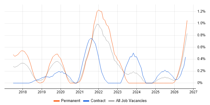 AWS Lambda job vacancy trend in Lancashire