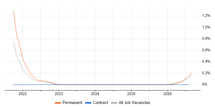 AWS Step Functions job vacancy trend in Lancashire