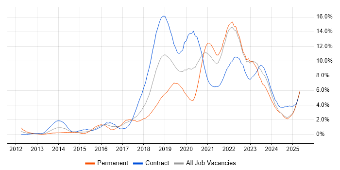 Job vacancy trend for AWS in Lancashire Job vacancy trend for AWS in Lancashire