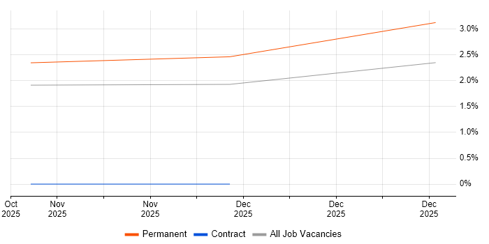 Azure AI job vacancy trend in Lancashire