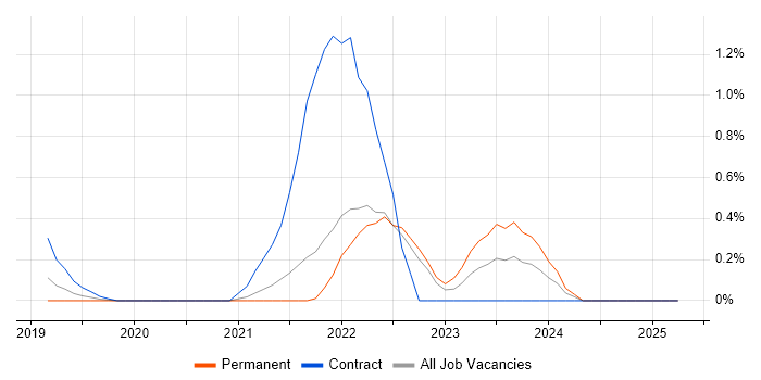 Job vacancy trend for Azure AKS in Lancashire