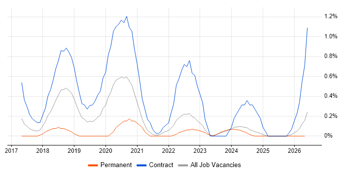 Azure Architect job vacancy trend in Lancashire