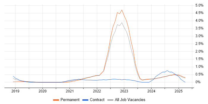 Job vacancy trend for Azure Certification in Lancashire Job vacancy trend for Azure Certification in Lancashire