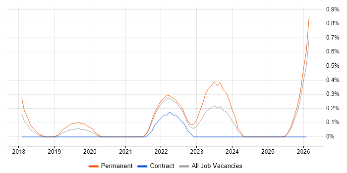 Azure Cosmos DB job vacancy trend in Lancashire