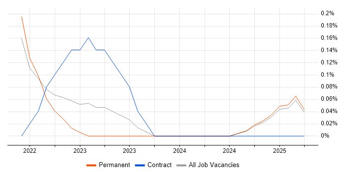Job vacancy trend for Azure Data Engineer in Lancashire Job vacancy trend for Azure Data Engineer in Lancashire