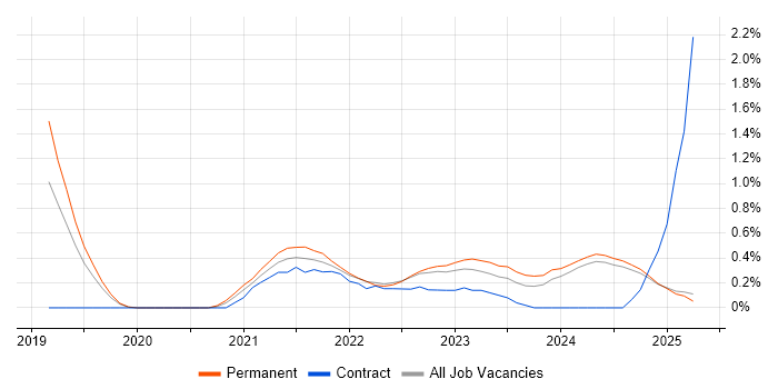 Job vacancy trend for Azure Data Factory in Lancashire Job vacancy trend for Azure Data Factory in Lancashire