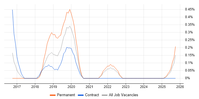 Azure Developer job vacancy trend in Lancashire