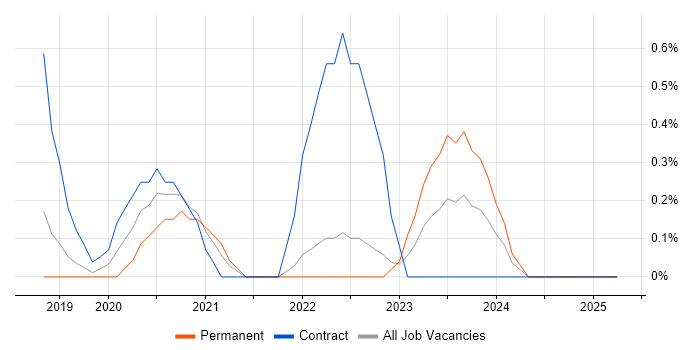 Job vacancy trend for Azure DevOps Engineer in Lancashire