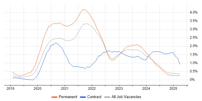 Job vacancy trend for Azure DevOps in Lancashire Job vacancy trend for Azure DevOps in Lancashire