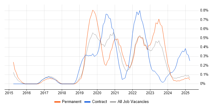 Job vacancy trend for Azure Engineer in Lancashire Job vacancy trend for Azure Engineer in Lancashire