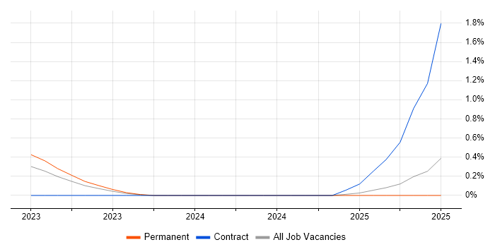 Job vacancy trend for Azure Event Grid in Lancashire Job vacancy trend for Azure Event Grid in Lancashire
